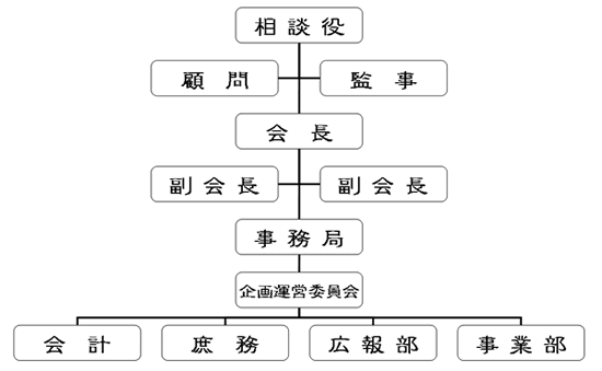 連絡協議会組織図